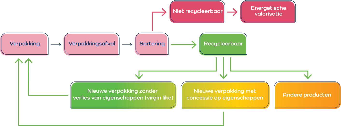 Schema Degres Du Recyclage Nl V2